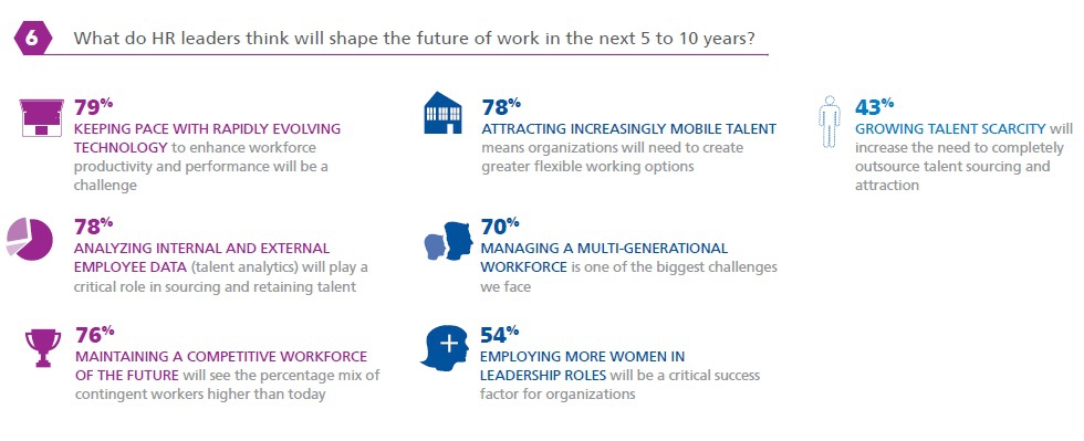 How shifting workplace is transforming HR