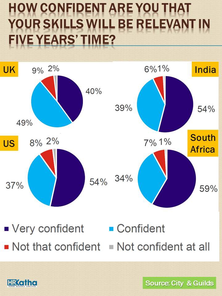 Indian workforce: More confident about ‘Artificial Intelligence’ and ‘Automation’ than US, UK and South Africa