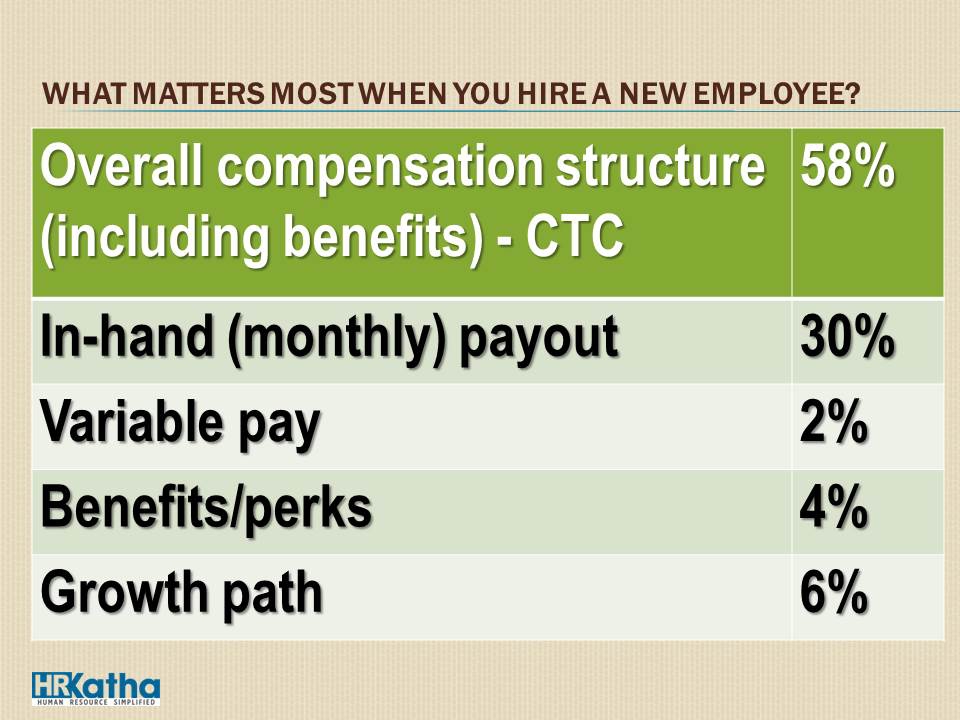Employees across generations seek higher take-home pay