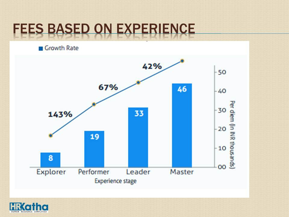 Highly skilled freelancers earn Rs 46,000 or more per day