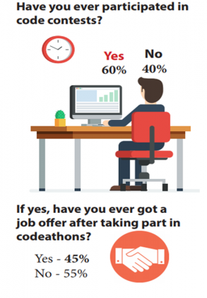 Codeathons: What’s in a game?