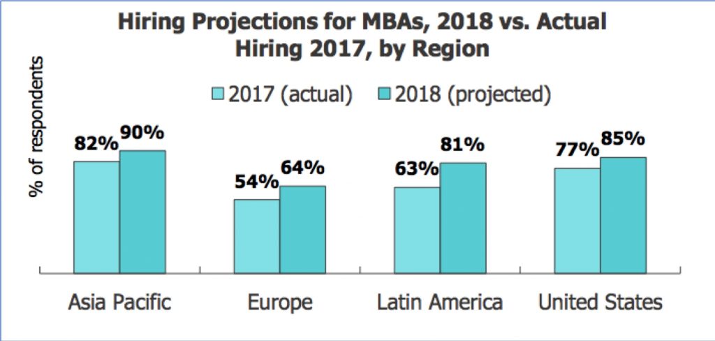 MBAs and data analysts to be in great demand in 2018: GMAC