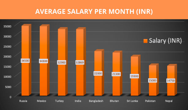 travel and tourism salary in india per month