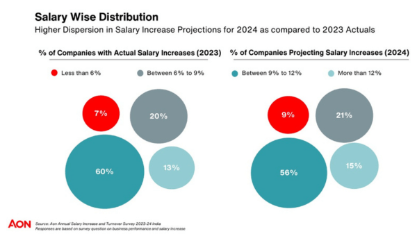 Indian salaries to rise 9.5 per cent in 2024: Report