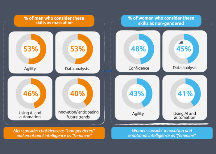 Why men still believe AI is their domain and not others’