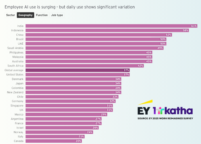 Ai use / adoption