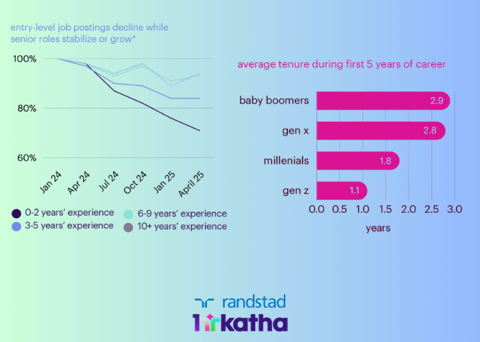 Gen Z's 1.1-Year Job Tenure Crisis: Why Entry-Level Roles Are Vanishing and Ambition Is Soaring