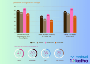 Gen Z-Randstad research; Entry-level jobs vanish as ambition soars