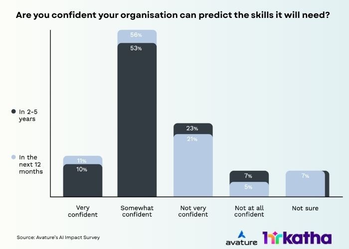 Can organisation predict required AI skills?