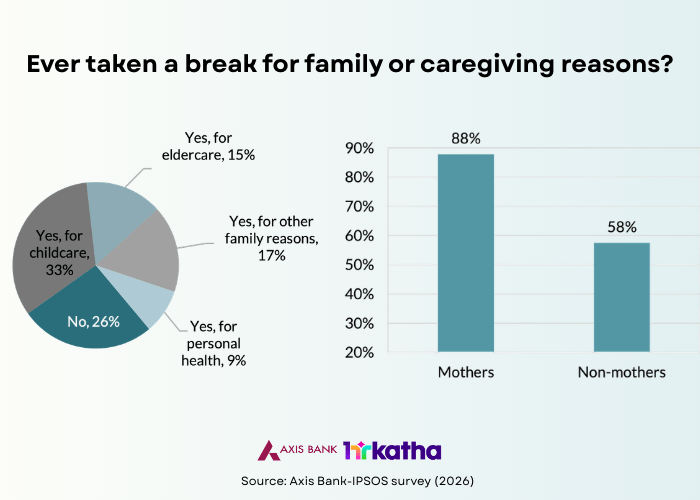 74% of India’s educated women take career breaks — and motherhood is only part of the story