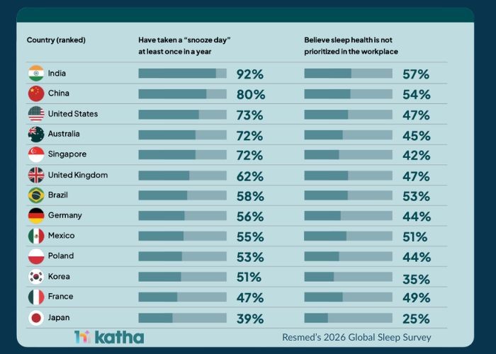 92% of Indian workers have called in sick purely from sleep deprivation! India tops the Sleep Survey in terms of poor sleep
