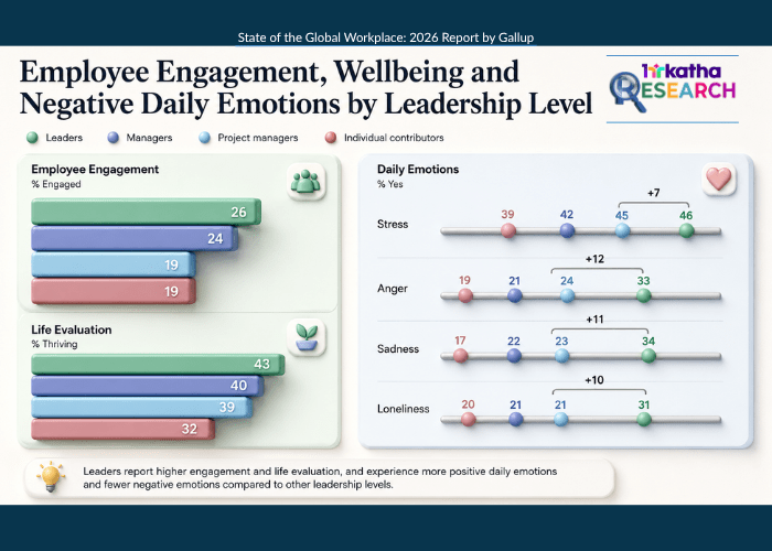 Leaders are 12 percentage points more likely to feel angry at work than employees they manage Research story on leaders experiencing more anger and stress than their employees, based on Gallup report