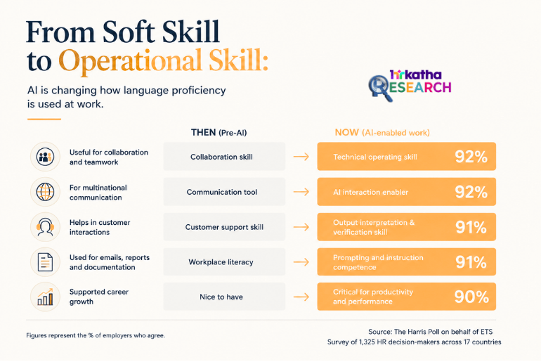 AI increases need for English proficiency says ETS research