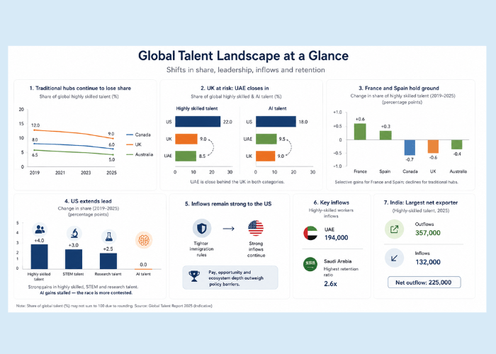 Global talent mobility in retreat: AI is the exception