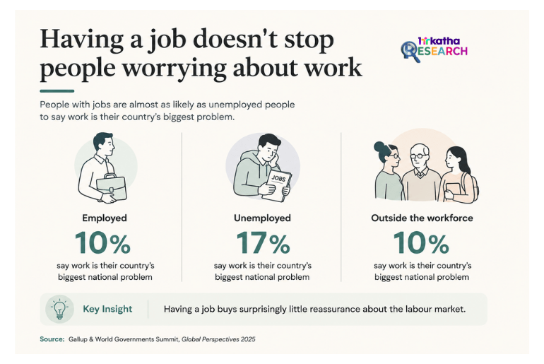 The $9.6 trillion shrug Gallup_Having job doesn't stop worries abo