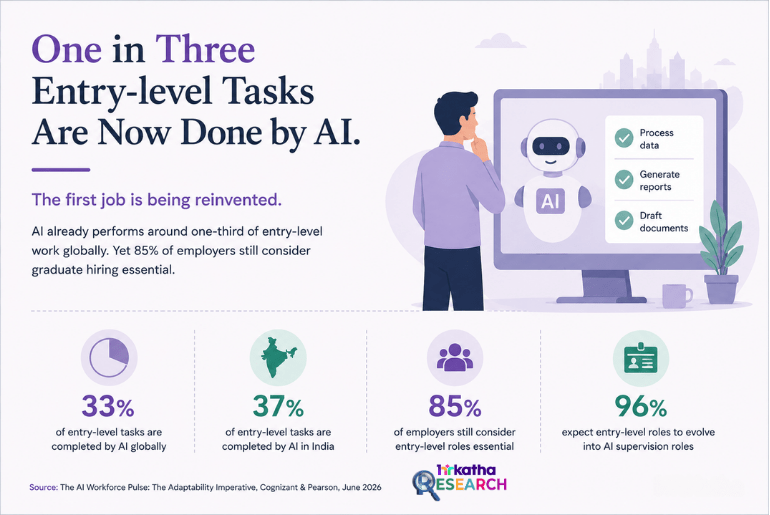 One in three entry-level tasks are now done by AI. The first job is being reinvented AI already performs around one-third of entry-level work globally. Research story based on Cognizant-Pearson study