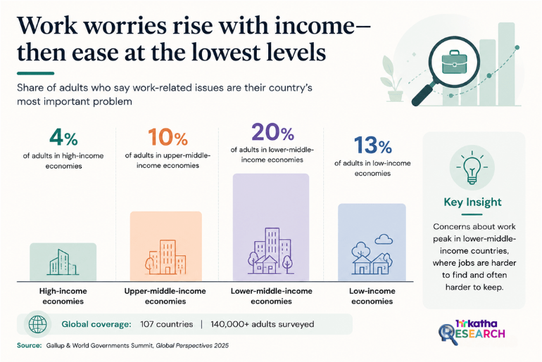 Gallup study_work worries rise with income_research story