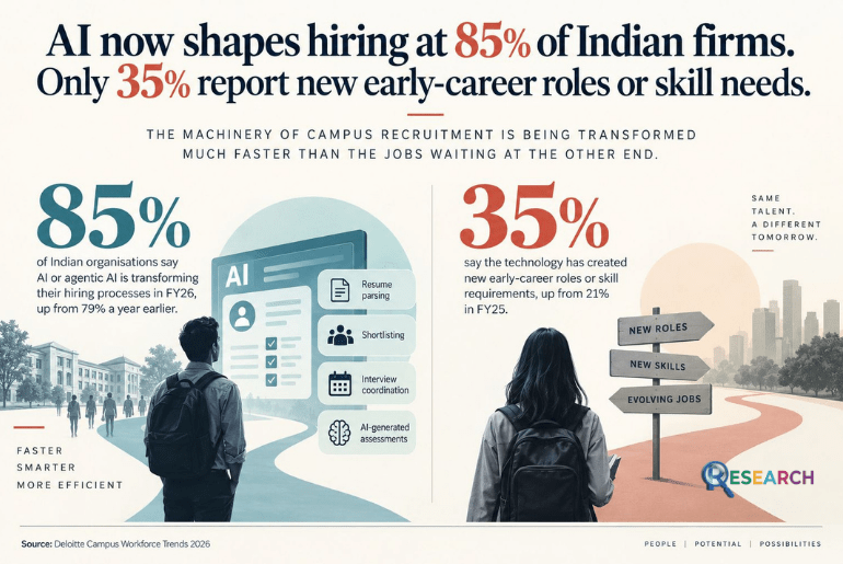 AI now shapes hiring at 85% of Indian firms. Only 35% report new early-career roles or skill needs