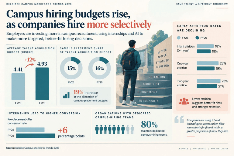 AI now shapes hiring at 85% of Indian firms. Only 35% report new early-career roles or skill needs