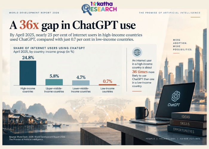 Rich countries use ChatGPT 36 times more than poor ones. Job exposure explains only part of the gap Research - ChatGPT use in higher income countries