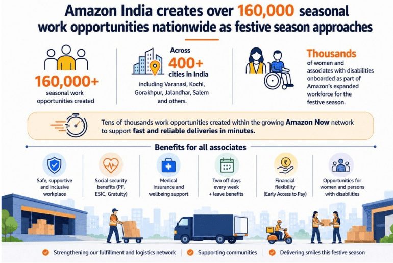 Amazon India creates over 1.6 lakh seasonal work opportunities ahead of festive season Amazon