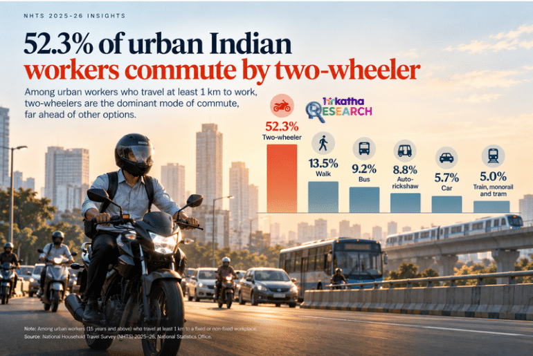52.3% of urban Indian workers commute by two-wheeler Indian urban workers commute to work by two-wheeler